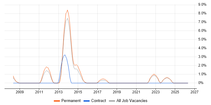 Ubuntu job vacancy trend in East Yorkshire