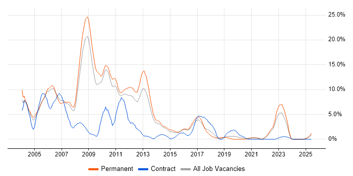 Job vacancy trend for Unix in East Yorkshire