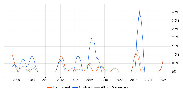 Use Case job vacancy trend in East Yorkshire