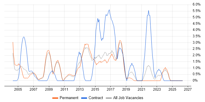 User Acceptance Testing job vacancy trend in East Yorkshire