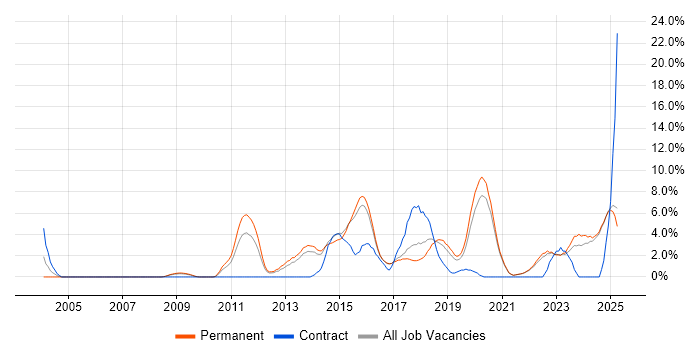 Job vacancy trend for User Experience in East Yorkshire