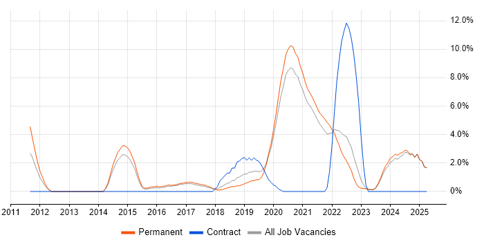 Job vacancy trend for User Stories in East Yorkshire