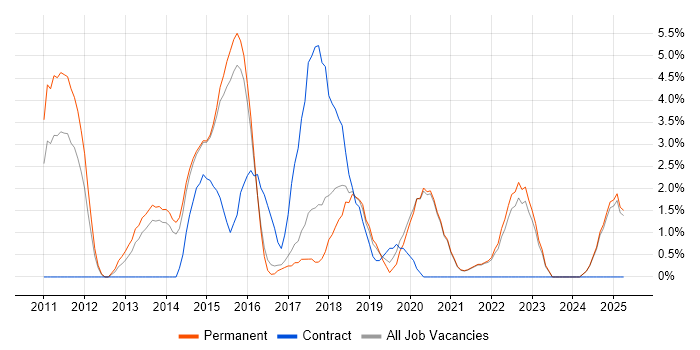 Job vacancy trend for UX Design in East Yorkshire