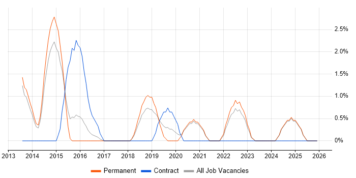 UX Designer job vacancy trend in East Yorkshire
