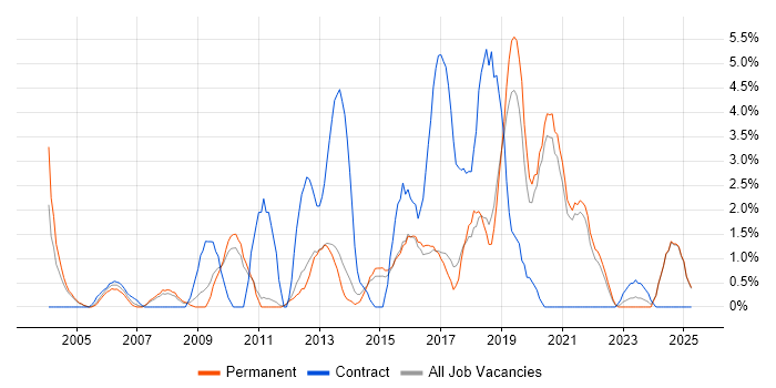 Job vacancy trend for Validation in East Yorkshire Job vacancy trend for Validation in East Yorkshire