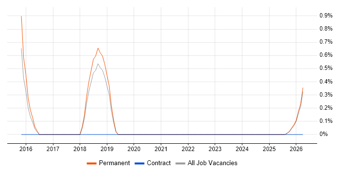Value Proposition job vacancy trend in East Yorkshire