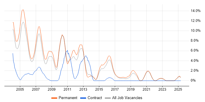 Job vacancy trend for VB in East Yorkshire Job vacancy trend for VB in East Yorkshire