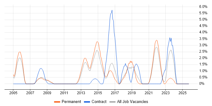 VBA job vacancy trend in East Yorkshire