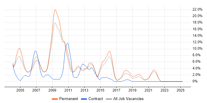 Job vacancy trend for VB.NET in East Yorkshire Job vacancy trend for VB.NET in East Yorkshire