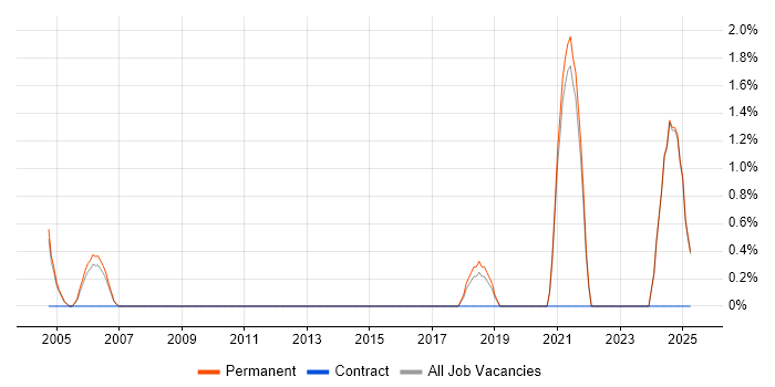 Job vacancy trend for Verification and Validation in East Yorkshire