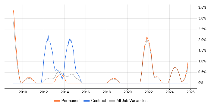 Virtual Environments job vacancy trend in East Yorkshire