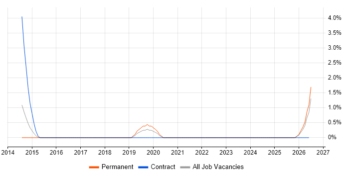 Virtual Private Cloud job vacancy trend in East Yorkshire