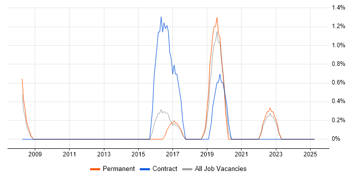 Job vacancy trend for Virtual Servers in East Yorkshire Job vacancy trend for Virtual Servers in East Yorkshire