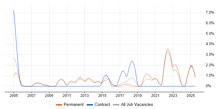 Job vacancy trend for Virtual Team in East Yorkshire
