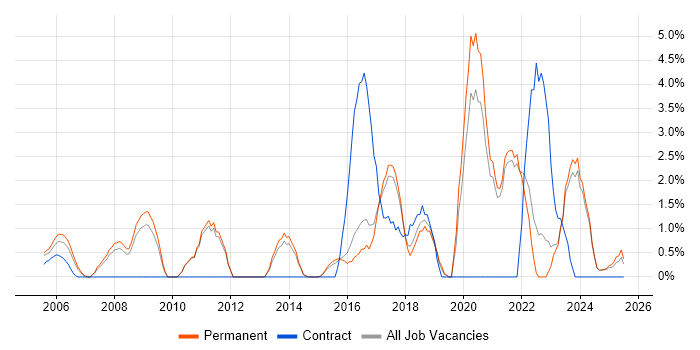 Job vacancy trend for Visualisation in East Yorkshire Job vacancy trend for Visualisation in East Yorkshire