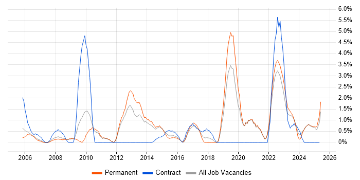 Job vacancy trend for VLAN in East Yorkshire Job vacancy trend for VLAN in East Yorkshire