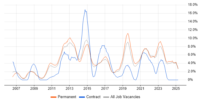 Job vacancy trend for VMware in East Yorkshire Job vacancy trend for VMware in East Yorkshire