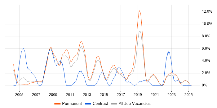 Job vacancy trend for VoIP in East Yorkshire Job vacancy trend for VoIP in East Yorkshire