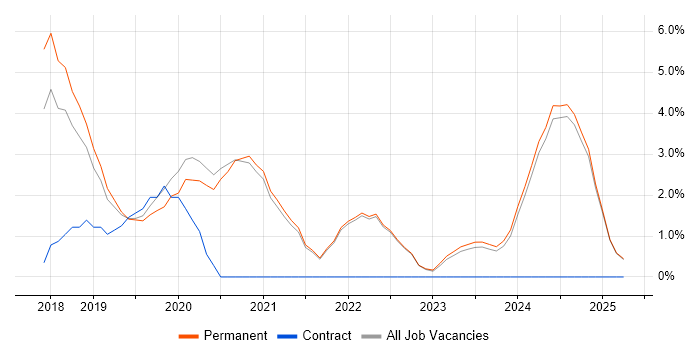 Job vacancy trend for Vue in East Yorkshire