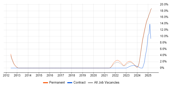 Job vacancy trend for Vulnerability Management in East Yorkshire Job vacancy trend for Vulnerability Management in East Yorkshire
