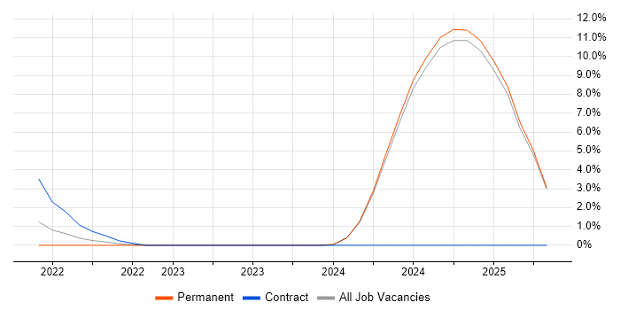 Job vacancy trend for Vulnerability Remediation in East Yorkshire Job vacancy trend for Vulnerability Remediation in East Yorkshire