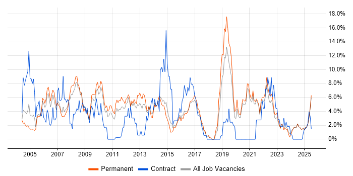 Job vacancy trend for WAN in East Yorkshire Job vacancy trend for WAN in East Yorkshire
