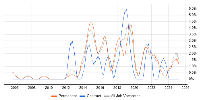 Job vacancy trend for Waterfall in East Yorkshire Job vacancy trend for Waterfall in East Yorkshire