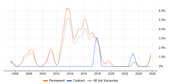 Web Application Development job vacancy trend in East Yorkshire