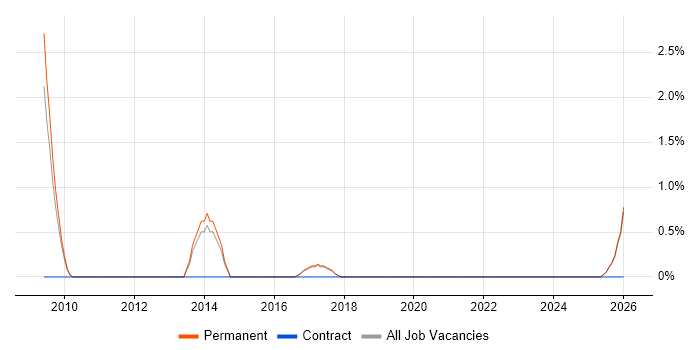 Web Conferencing job vacancy trend in East Yorkshire