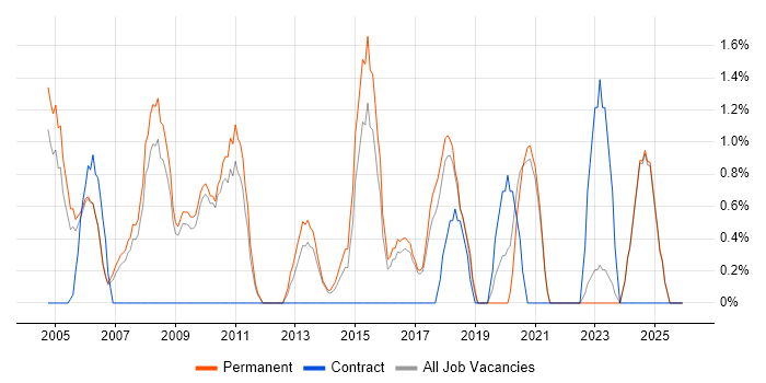 Web Design job vacancy trend in East Yorkshire