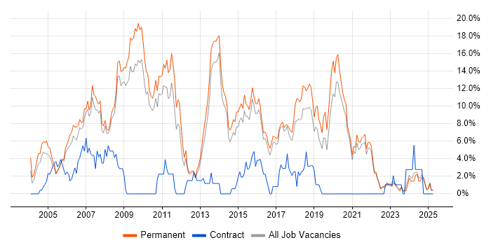 Job vacancy trend for Web Development in East Yorkshire Job vacancy trend for Web Development in East Yorkshire