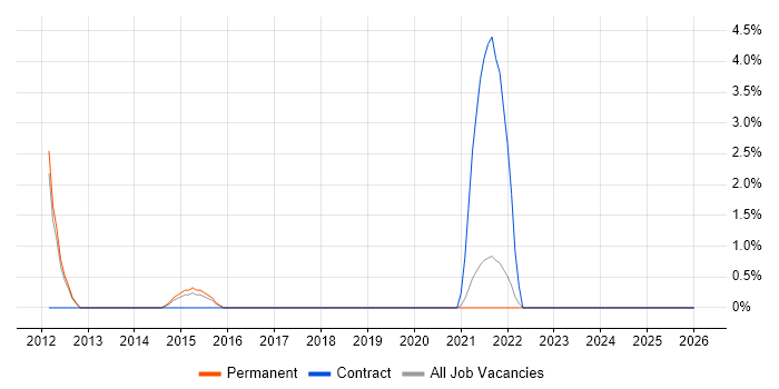 Web Manager job vacancy trend in East Yorkshire