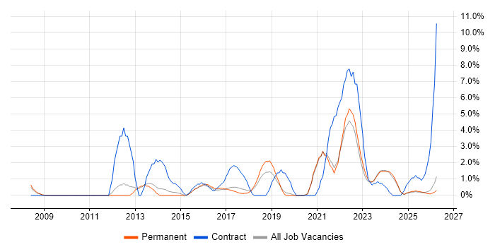 Wi-Fi job vacancy trend in East Yorkshire