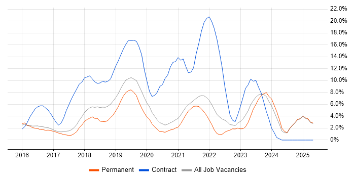 Job vacancy trend for Windows 10 in East Yorkshire Job vacancy trend for Windows 10 in East Yorkshire