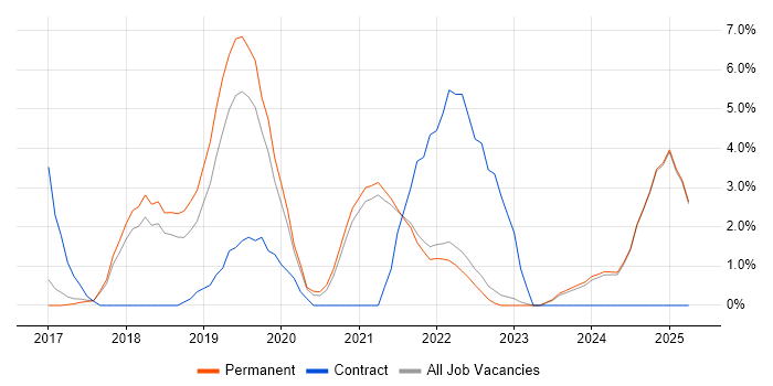 Job vacancy trend for Windows Server 2016 in East Yorkshire Job vacancy trend for Windows Server 2016 in East Yorkshire