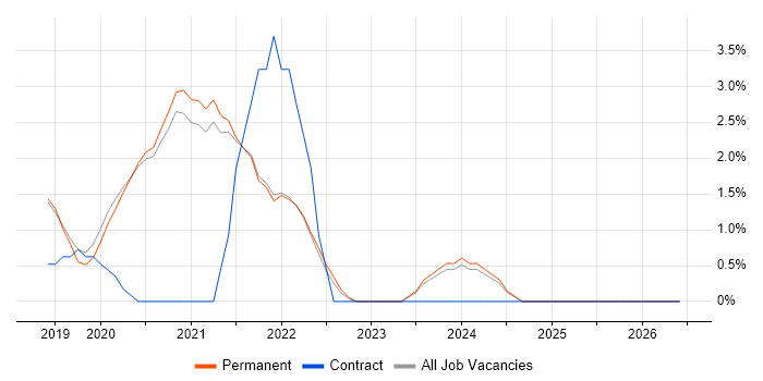 Windows Server 2019 job vacancy trend in East Yorkshire