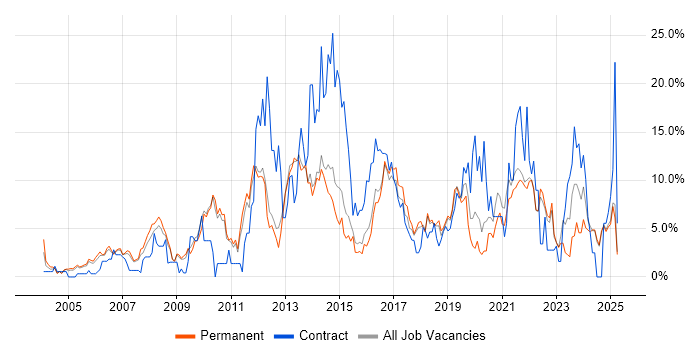 Job vacancy trend for Windows Server in East Yorkshire Job vacancy trend for Windows Server in East Yorkshire