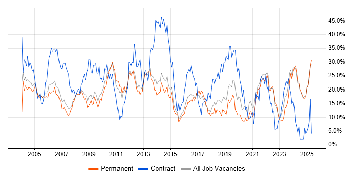 Job vacancy trend for Windows in East Yorkshire Job vacancy trend for Windows in East Yorkshire