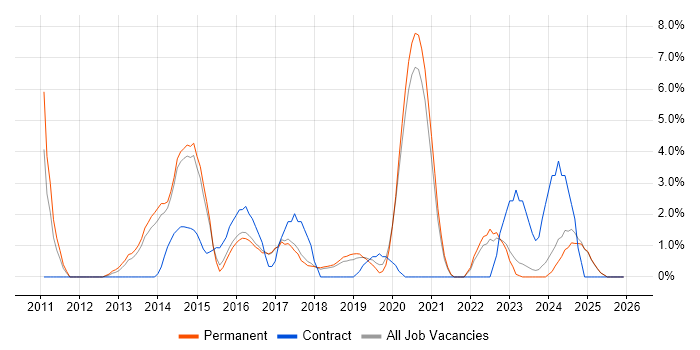 Wireframes job vacancy trend in East Yorkshire