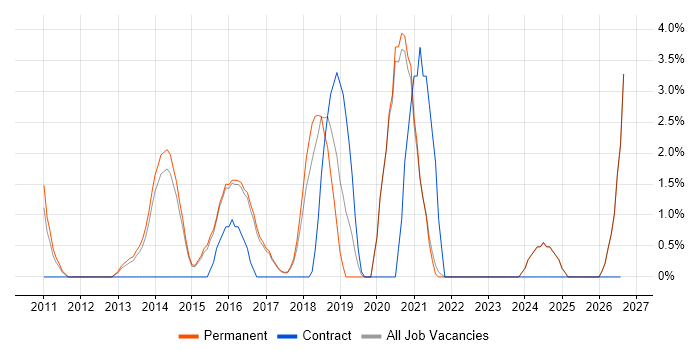WordPress job vacancy trend in East Yorkshire
