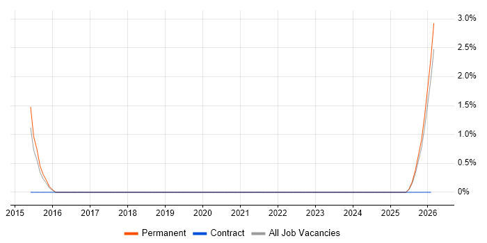 Workflow Analyst job vacancy trend in East Yorkshire