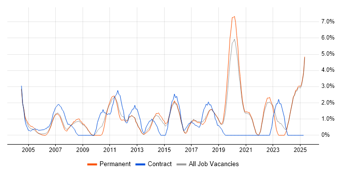 Job vacancy trend for Workflow in East Yorkshire Job vacancy trend for Workflow in East Yorkshire