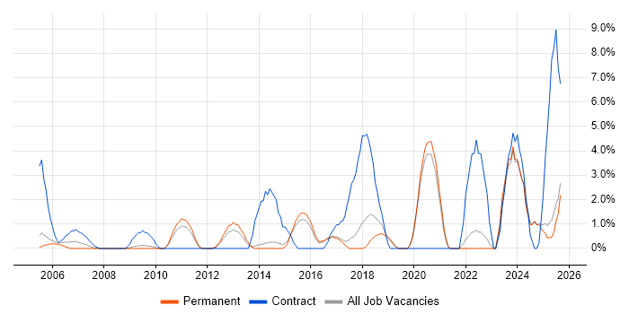 Workshop Facilitation job vacancy trend in East Yorkshire