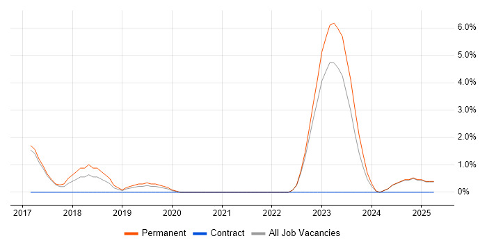 Job vacancy trend for Xamarin in East Yorkshire Job vacancy trend for Xamarin in East Yorkshire