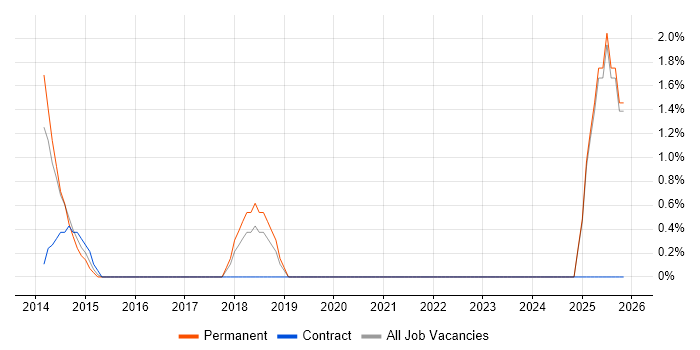 YouTube job vacancy trend in East Yorkshire