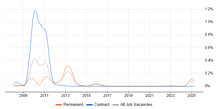 Job vacancy trend for Eclipse RCP in Yorkshire