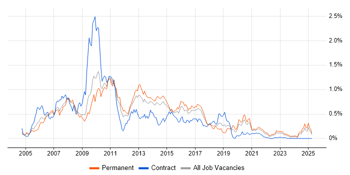 Job vacancy trend for Eclipse in Yorkshire Job vacancy trend for Eclipse in Yorkshire
