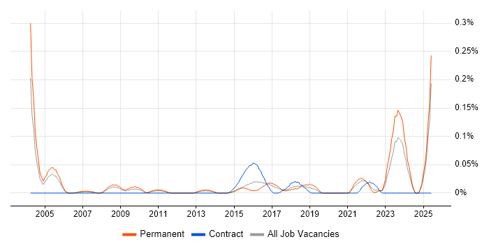 Job vacancy trend for Econometrics in Yorkshire Job vacancy trend for Econometrics in Yorkshire