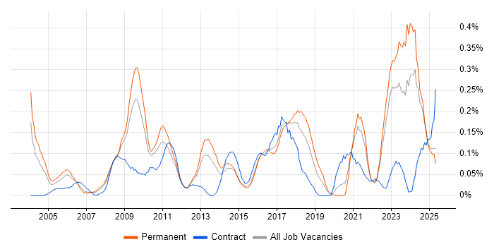 Job vacancy trend for Economics in Yorkshire Job vacancy trend for Economics in Yorkshire