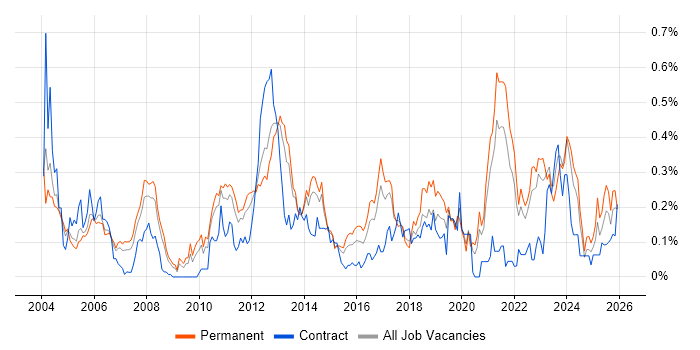 EDI job vacancy trend in Yorkshire